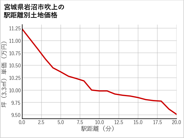 宮城県岩沼市吹上の徒歩距離別の土地坪単価