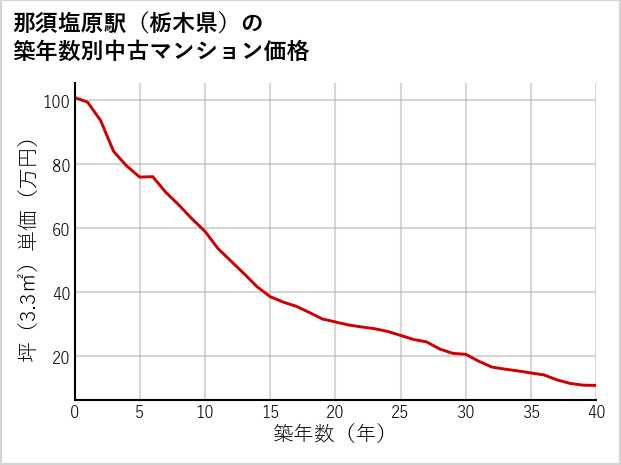 那須塩原駅（栃木県）の築年数別の中古マンション坪単価