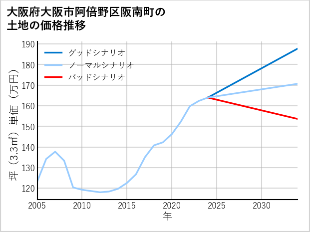 大阪府大阪市阿倍野区阪南町の土地価格推移