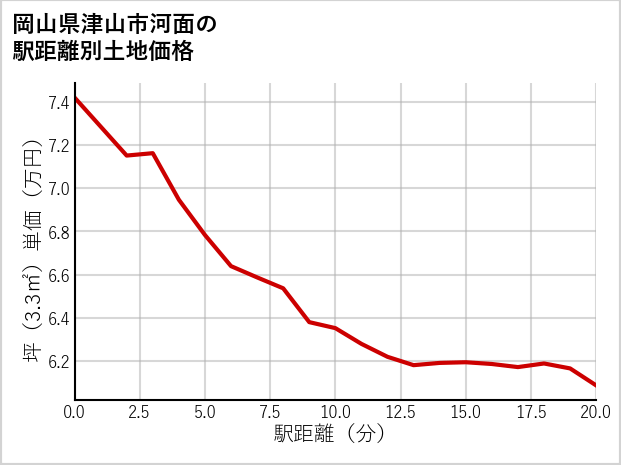 岡山県津山市河面の徒歩距離別の土地坪単価
