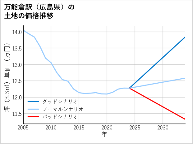 万能倉駅（広島県）の土地価格推移