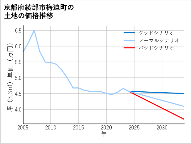 京都府綾部市梅迫町の土地価格推移