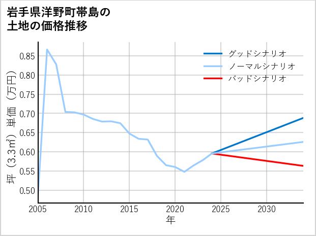 岩手県洋野町帯島の土地価格推移