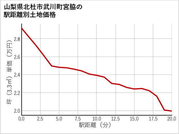 山梨県北杜市武川町宮脇の徒歩距離別の土地坪単価