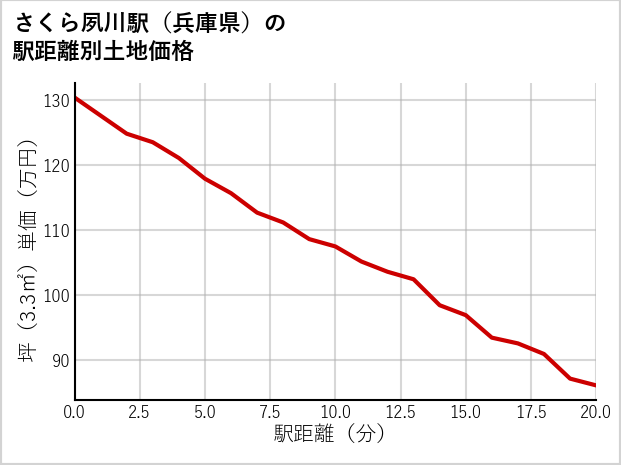 さくら夙川駅（兵庫県）の徒歩距離別の土地坪単価