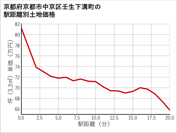 京都府京都市中京区壬生下溝町の徒歩距離別の土地坪単価