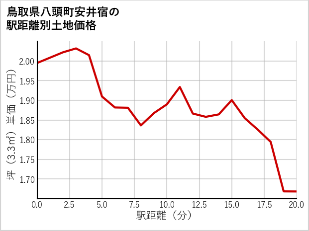 鳥取県八頭町安井宿の徒歩距離別の土地坪単価