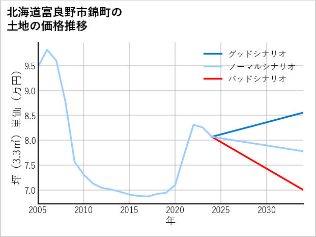 北海道富良野市錦町の土地価格推移