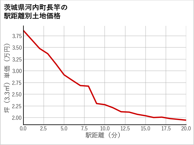 茨城県河内町長竿の徒歩距離別の土地坪単価
