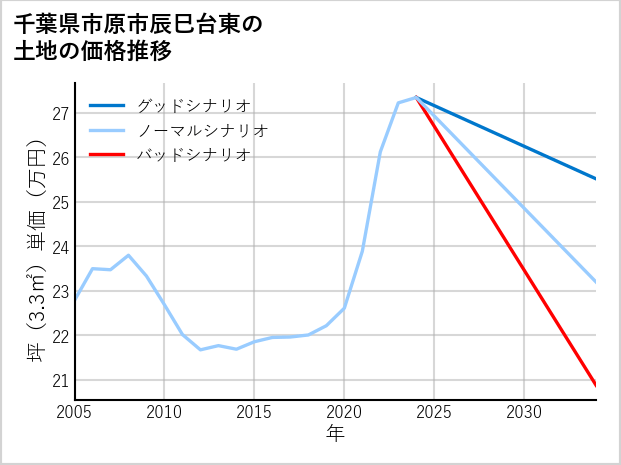 千葉県市原市辰巳台東の土地価格推移