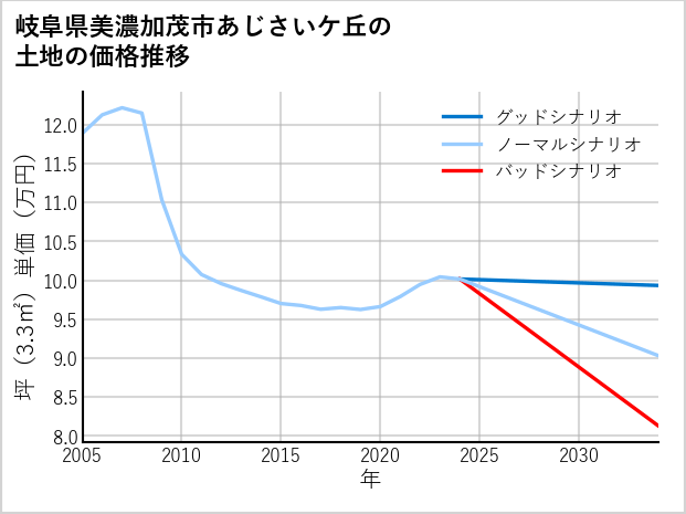 岐阜県美濃加茂市あじさいケ丘の土地価格推移