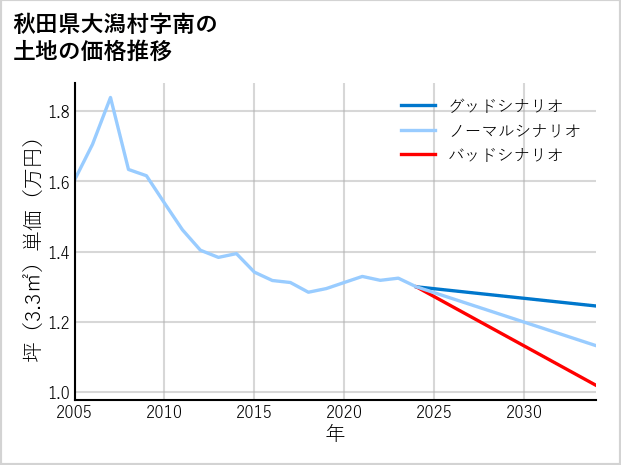 秋田県大潟村南の土地価格推移