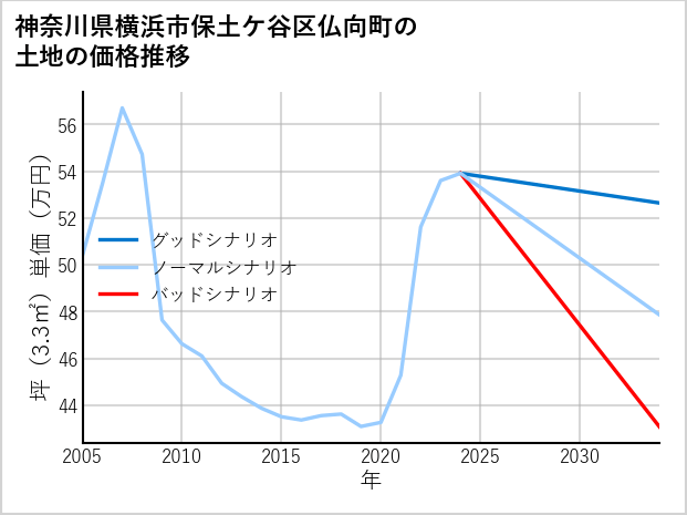 神奈川県横浜市保土ケ谷区仏向町の土地価格推移