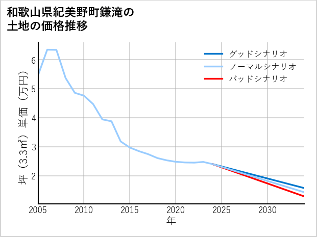 和歌山県紀美野町鎌滝の土地価格推移