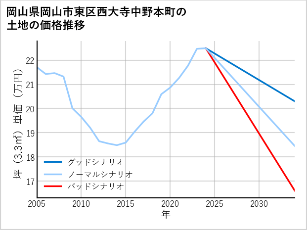 岡山県岡山市東区西大寺中野本町の土地価格推移