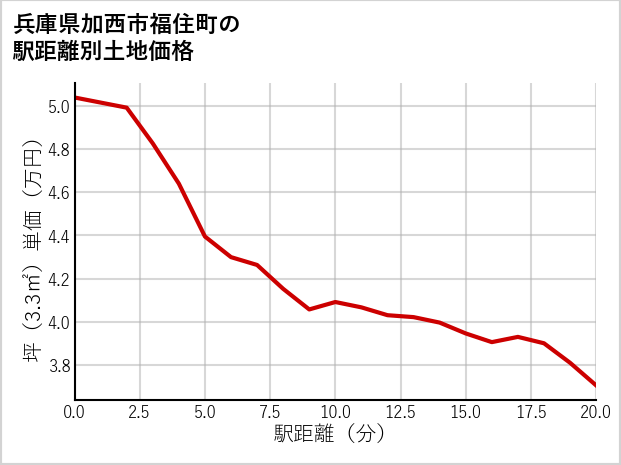 兵庫県加西市福住町の徒歩距離別の土地坪単価