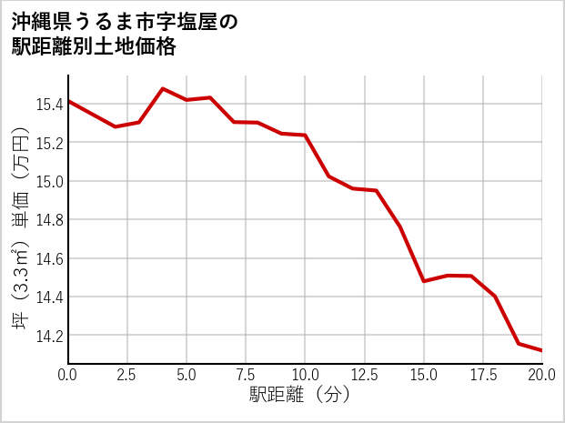 沖縄県うるま市塩屋の徒歩距離別の土地坪単価