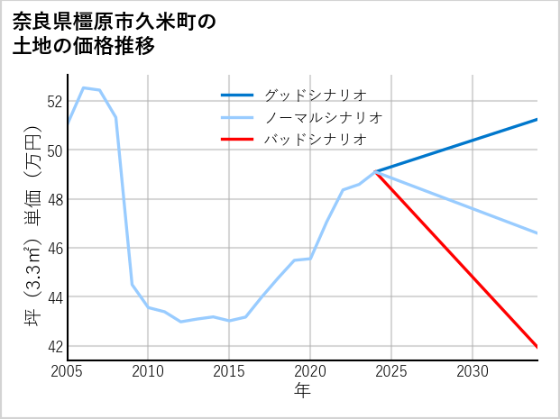 奈良県橿原市久米町の土地価格推移