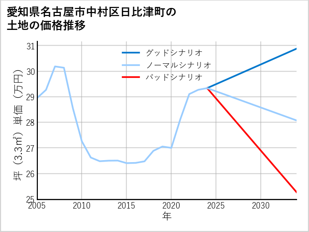 愛知県名古屋市中村区日比津町の土地価格推移