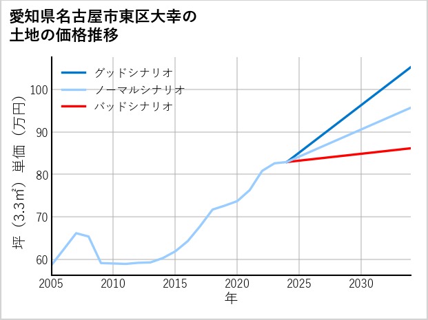 愛知県名古屋市東区大幸の土地価格推移