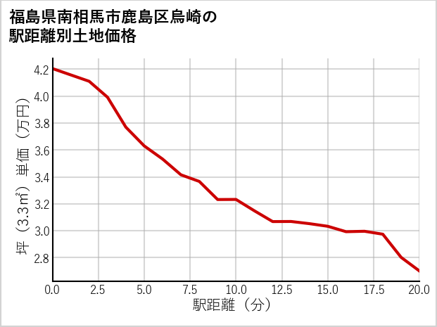 福島県南相馬市鹿島区烏崎の徒歩距離別の土地坪単価