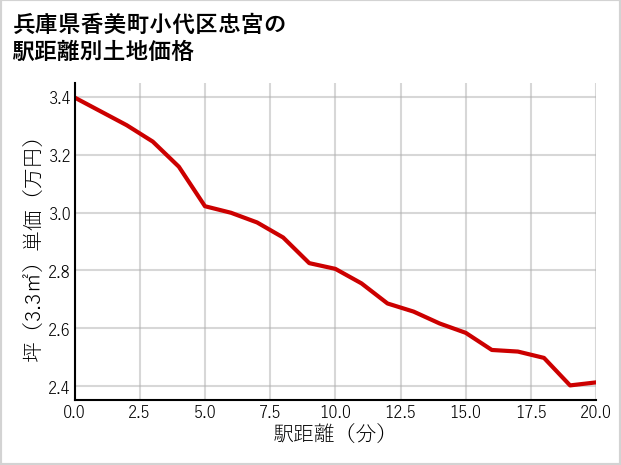 兵庫県香美町小代区忠宮の徒歩距離別の土地坪単価