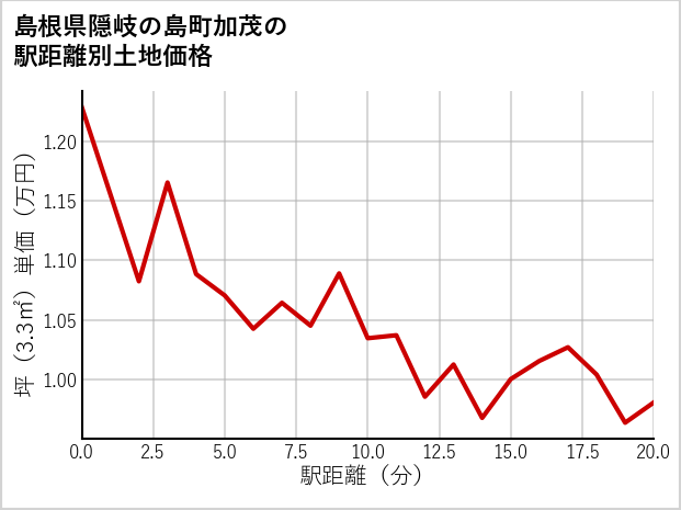 島根県隠岐の島町加茂の徒歩距離別の土地坪単価