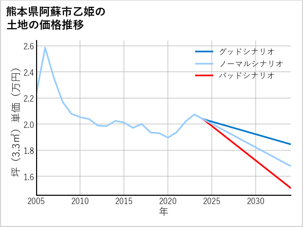 熊本県阿蘇市乙姫の土地価格推移