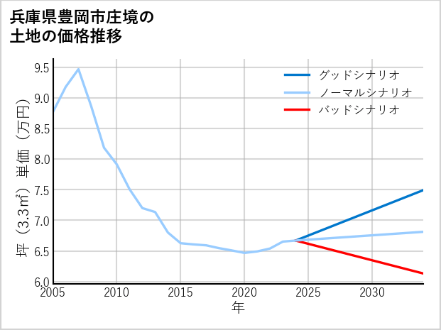 兵庫県豊岡市庄境の土地価格推移