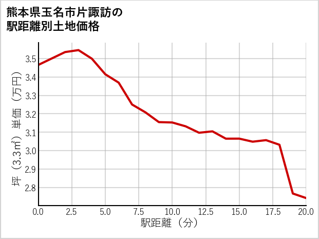 熊本県玉名市片諏訪の徒歩距離別の土地坪単価