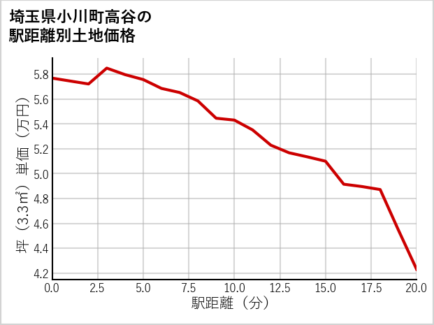埼玉県小川町高谷の徒歩距離別の土地坪単価