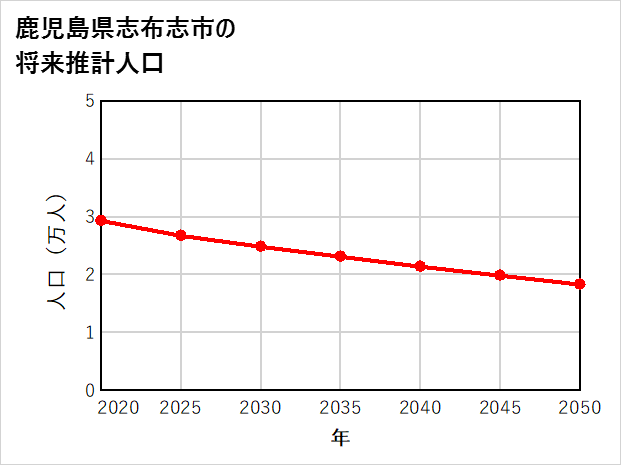 志布志市の将来推計人口