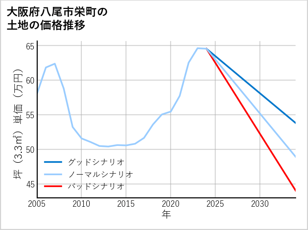 大阪府八尾市栄町の土地価格推移