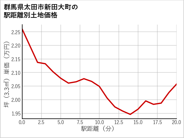 群馬県太田市新田大町の徒歩距離別の土地坪単価