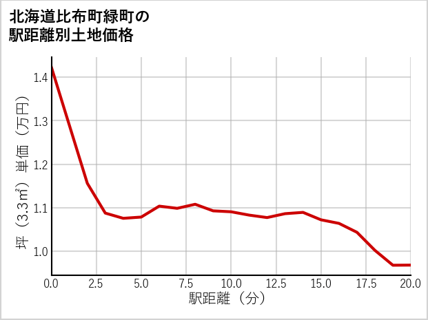 北海道比布町緑町の徒歩距離別の土地坪単価