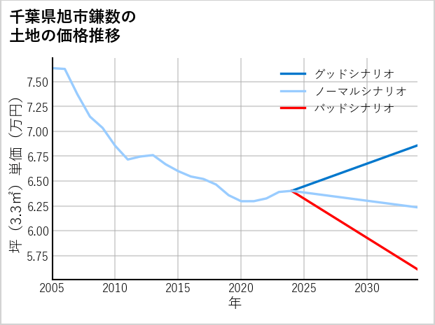 千葉県旭市鎌数の土地価格推移