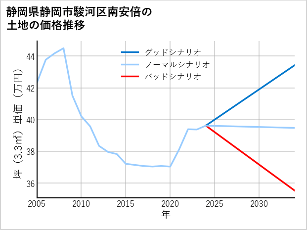 静岡県静岡市駿河区南安倍の土地価格推移