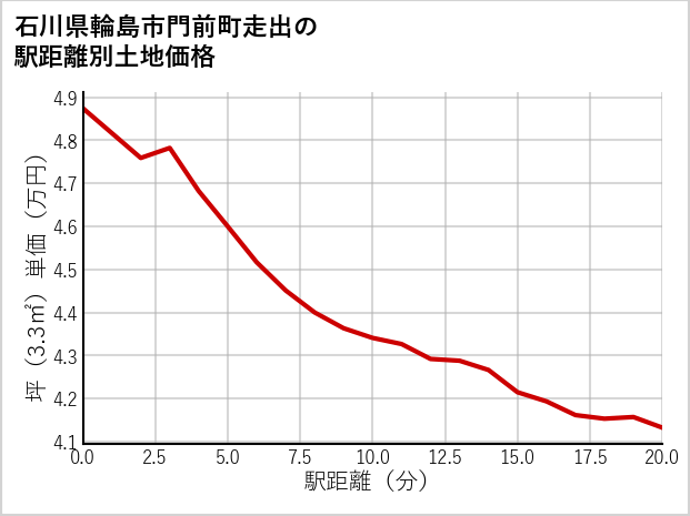 石川県輪島市門前町走出の徒歩距離別の土地坪単価