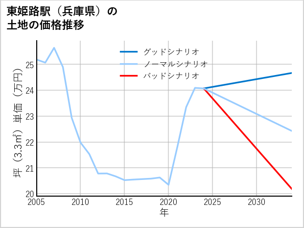 東姫路駅（兵庫県）の土地価格推移