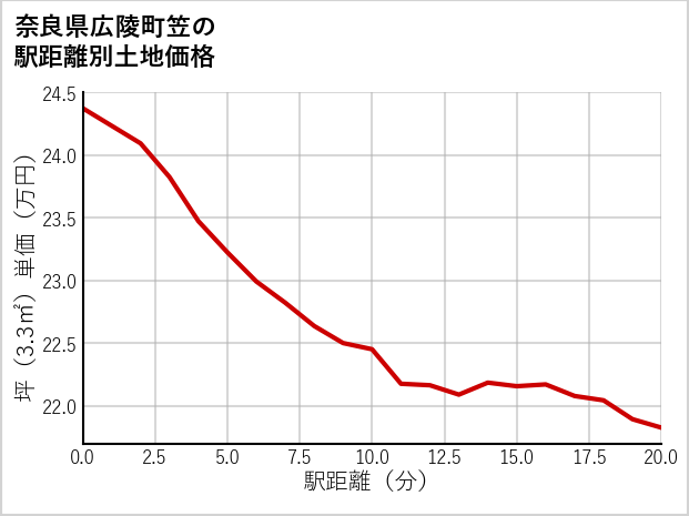 奈良県広陵町笠の徒歩距離別の土地坪単価
