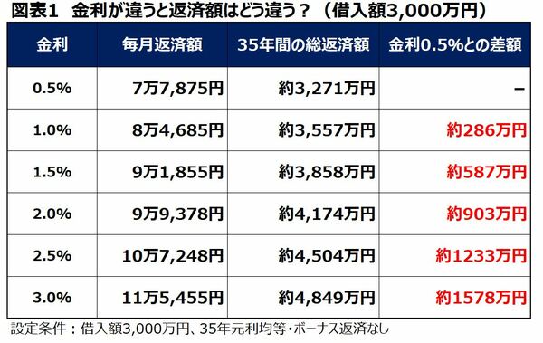 住宅ローン金利と総返済額の違い 3000万円