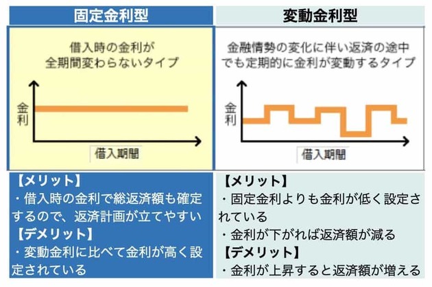 変動金利型と固定金利型の特徴