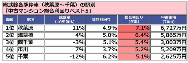 総武線各駅停車 総合利回りベスト5