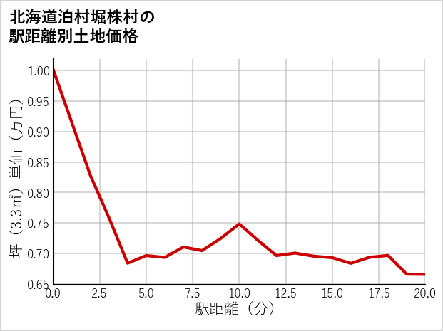 北海道泊村堀株村の徒歩距離別の土地坪単価