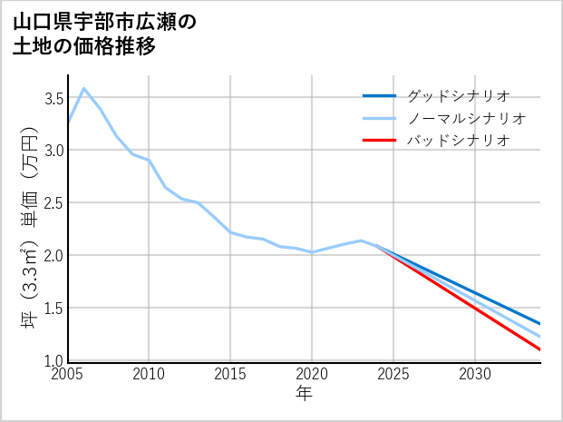 山口県宇部市広瀬の土地価格推移