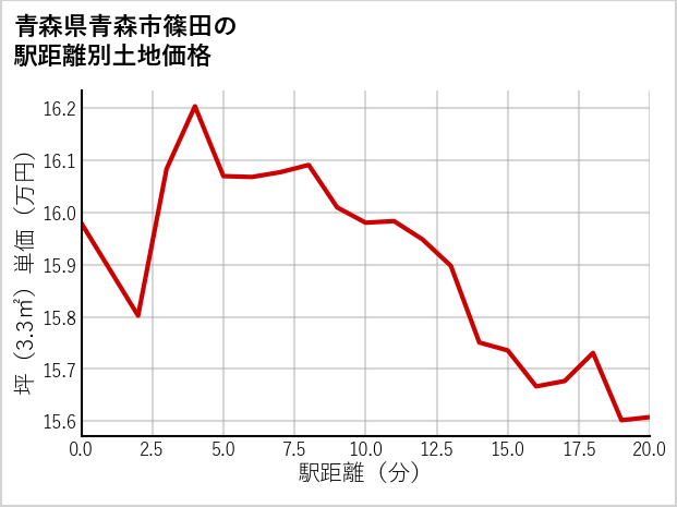 青森県青森市篠田の徒歩距離別の土地坪単価