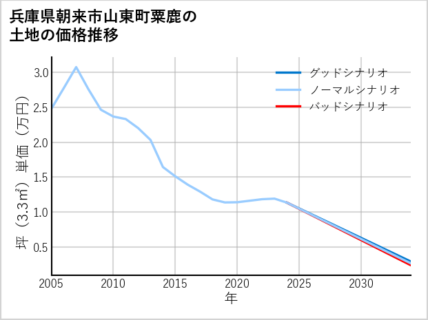 兵庫県朝来市山東町粟鹿の土地価格推移