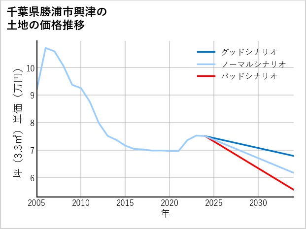 千葉県勝浦市興津の土地価格推移
