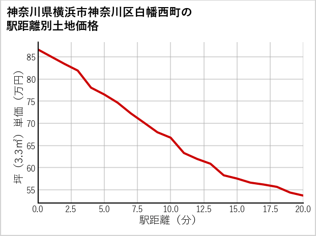 神奈川県横浜市神奈川区白幡西町の徒歩距離別の土地坪単価