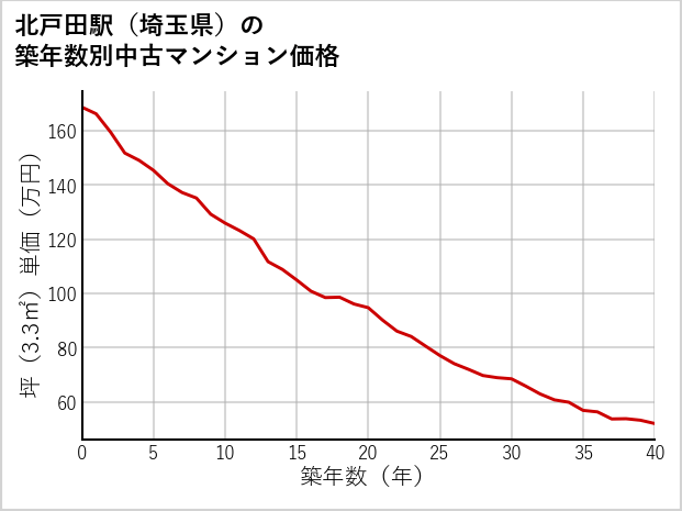 北戸田駅（埼玉県）の築年数別の中古マンション坪単価